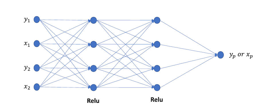 How get better motion vector predictors with trained Neural Network (for HEVC)?