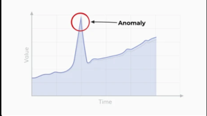 Detection Anomalies (Outliers) in Data