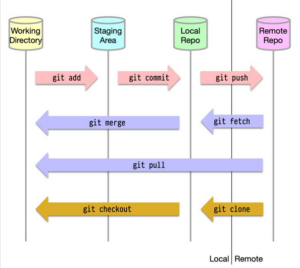 Git Commands in Single Figure