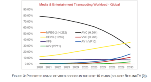 Codec Popularity at Next Years (till 2030)