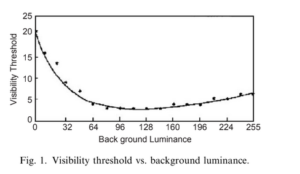 JND-based  Quantization to Get Visually Lossless Coding